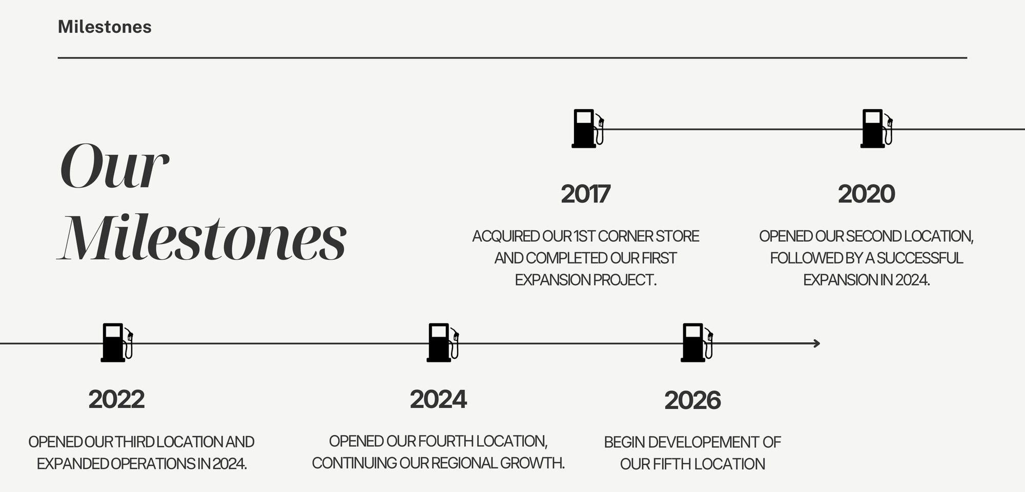 Our Milestones: 2017 acquired our 1st corner store and completed our first expansion project. 2020 opened our second location, followed by a successful expansion in 2024. 2022 opened our third location and expanded operations in 2024. 2024 opened our fourth location, continuing our regional growth. 2026 begin development of our fifth location.